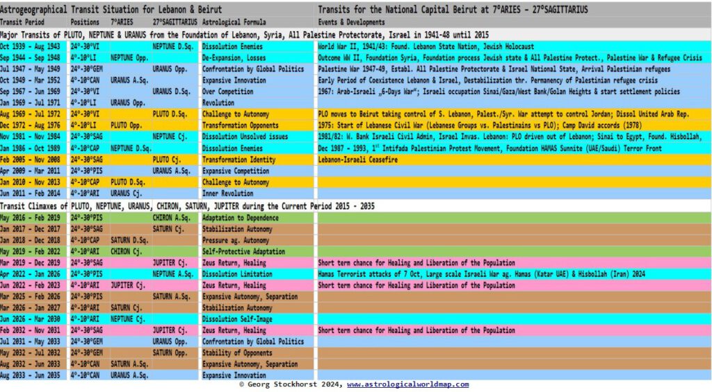 Lebanon and Beirut in Astrology