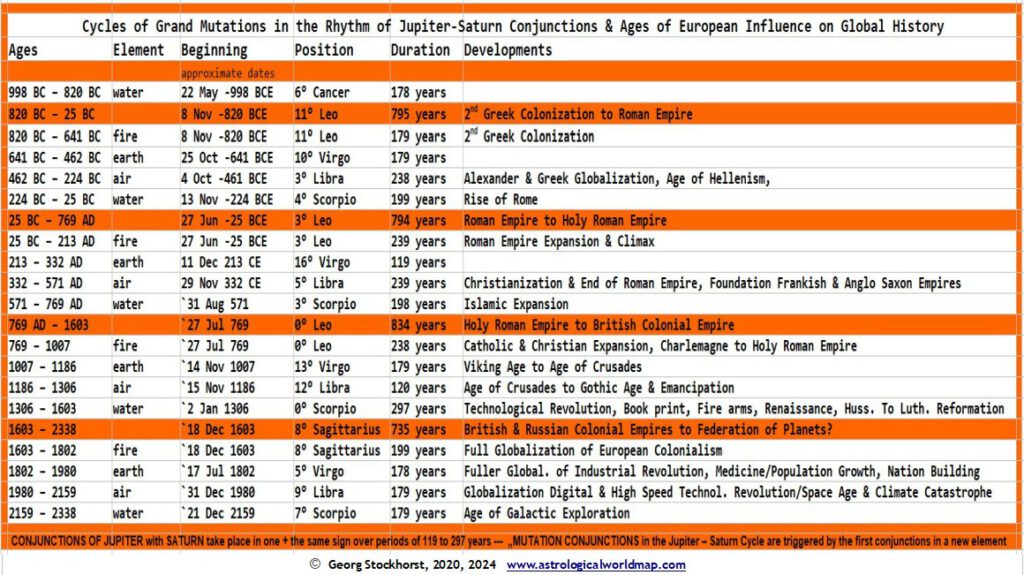 Grand Conjunctions of Saturn an Jupiter