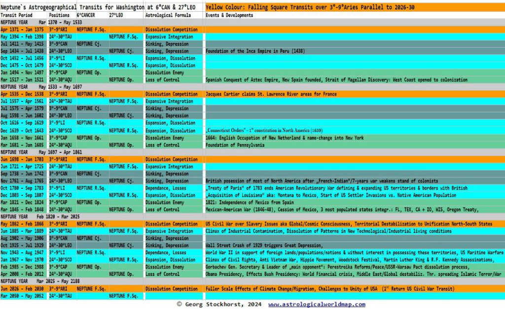 Political Astrology of the USA