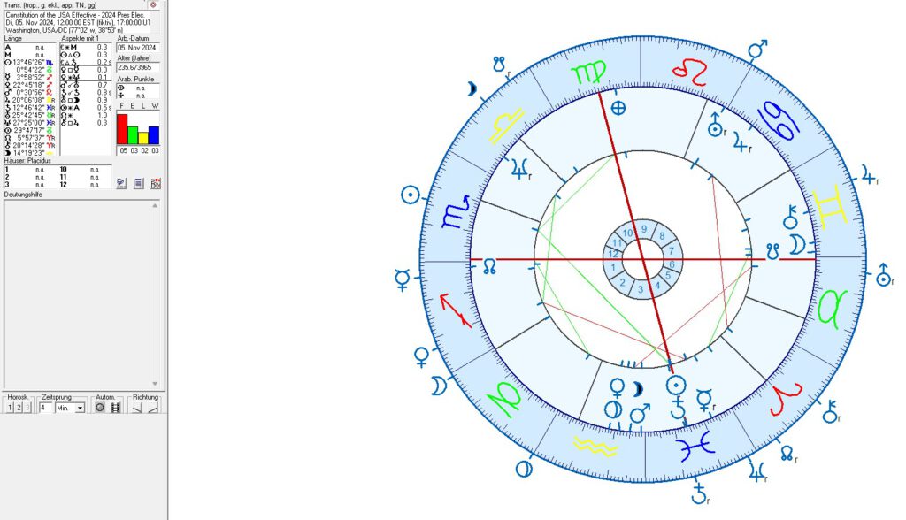 US Constitution in Astrology