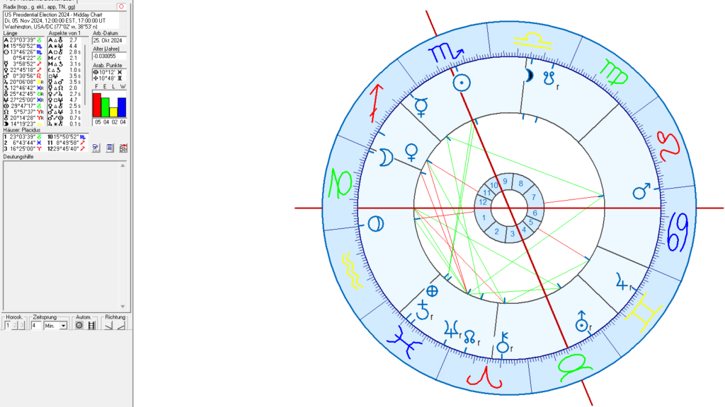 US Presdiential Elections in astrology