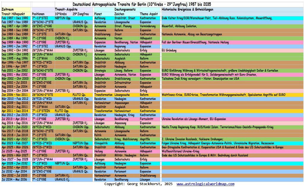 Die Wichtigsten Transite der Legislatur-Periode 2025-29