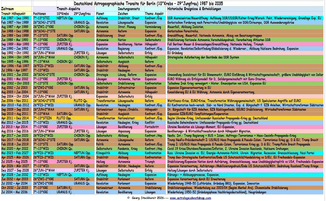 Mehr über den Artikel erfahren Die Wichtigsten Transite in der Legislaturperiode 2025-29
