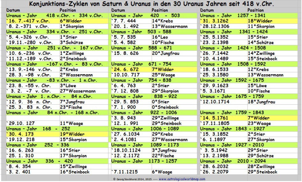 Saturn Uranus Transit Zyklen in der Astrologie