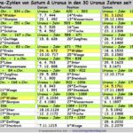 Saturn – Uranus Transit – Zyklen in der Astrologie