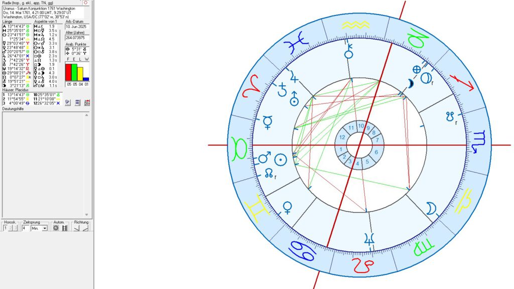 Saturn Uranus Konjunktionen in der Astrologie