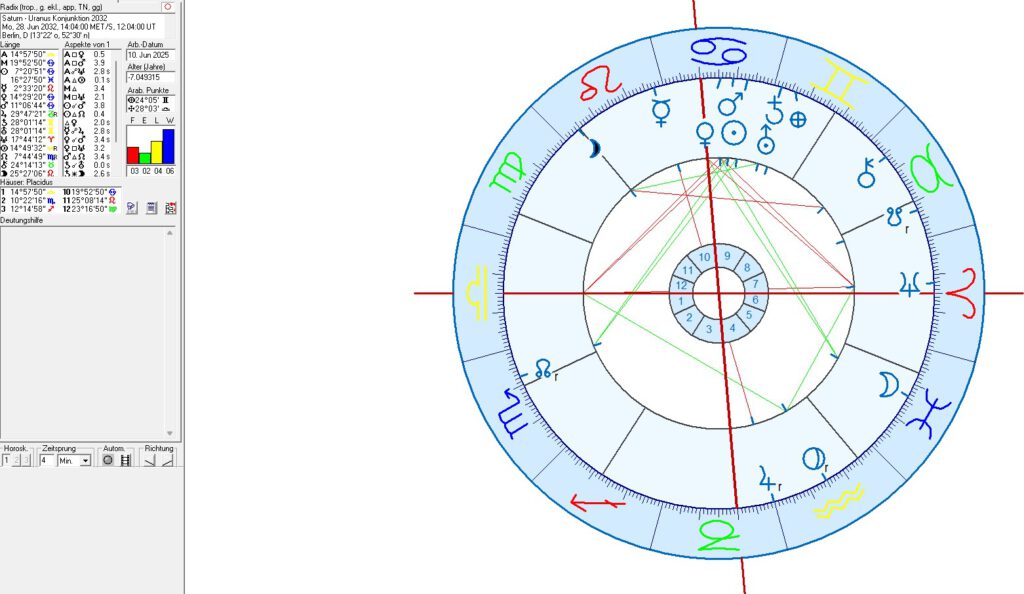 Saturn Uranus Konjunktionen in der Astrologie