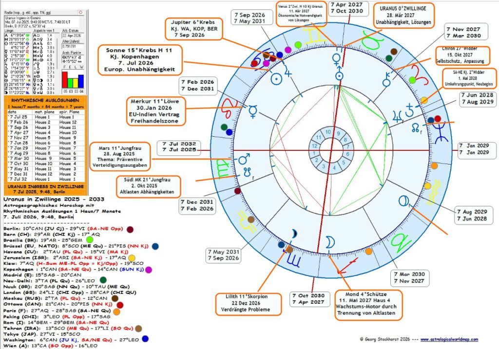 Der Uranus Transit in Zwillinge 2025-33