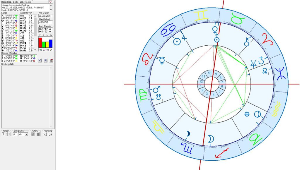 Der Uranus Transit in Zwillinge 2010 bis 2094