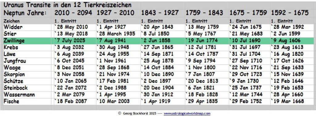 Der Uranus Transit in den Zwillingen 2025 - 2033
