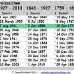 Der Uranus Transit in den Zwillingen 2025 – 2033