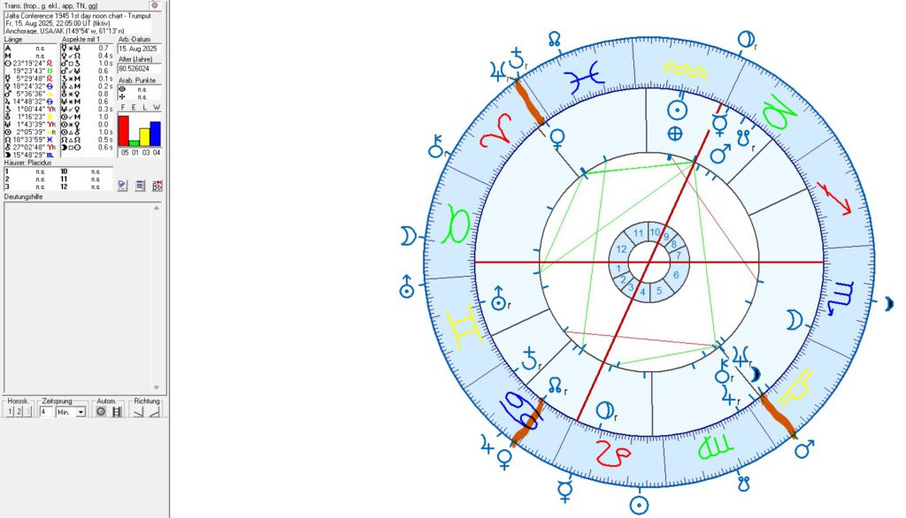 Trump, Putin and Ukraine War in Astrology