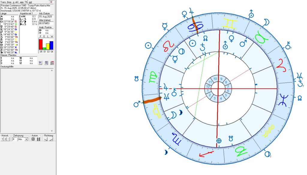 Trump, Putin and Ukraine War in Astrology