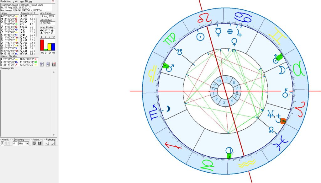 Trump, Putin and Ukraine War in Astrology