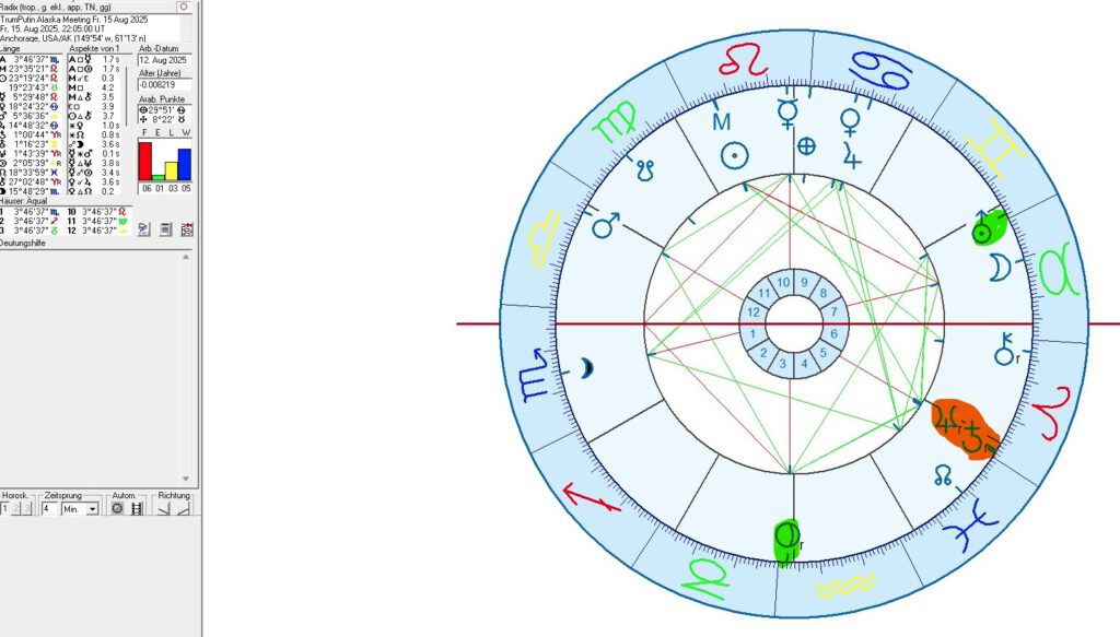 Trump, Putin and Ukraine War in Astrology