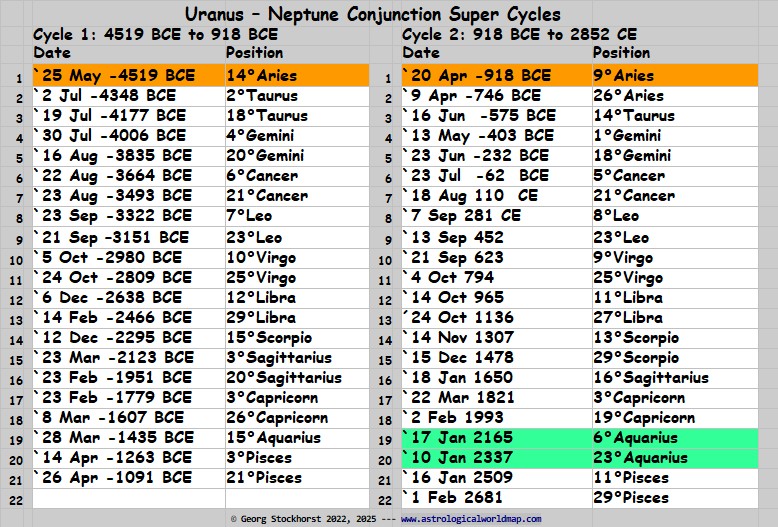 Uranus - Neptune Conjunctions Super cycles