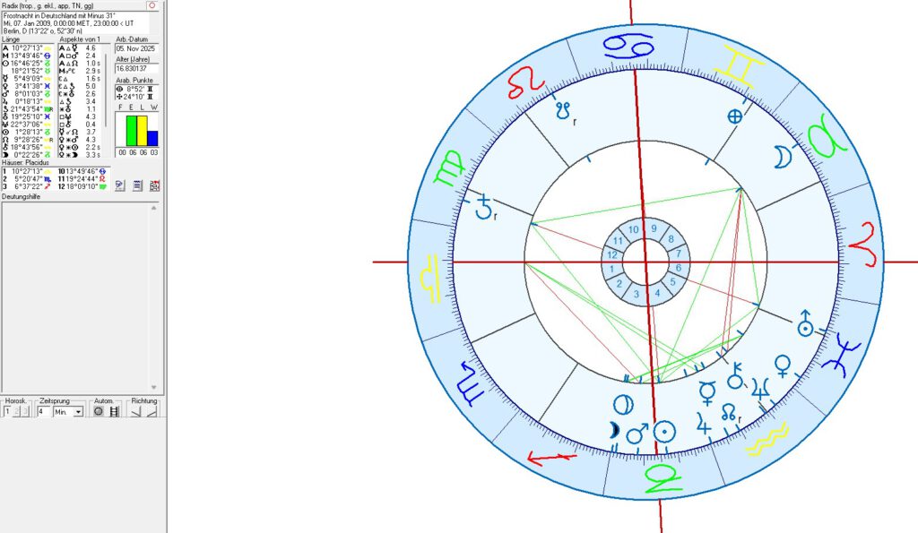 Horoskope und Meterorologie