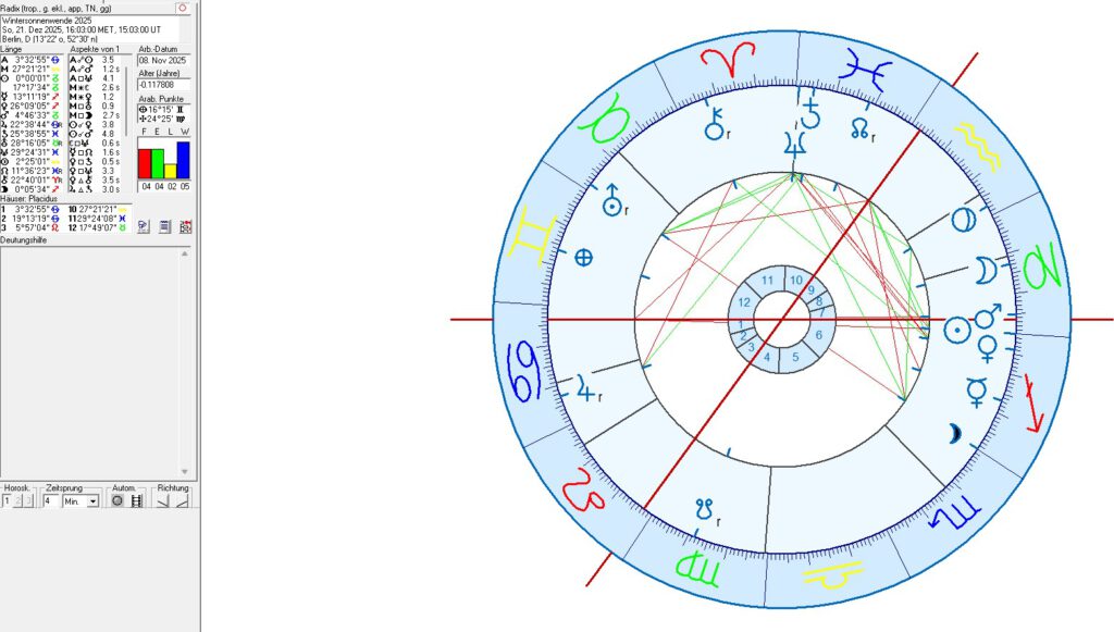 Astrologie, Horoskope und Wetter 