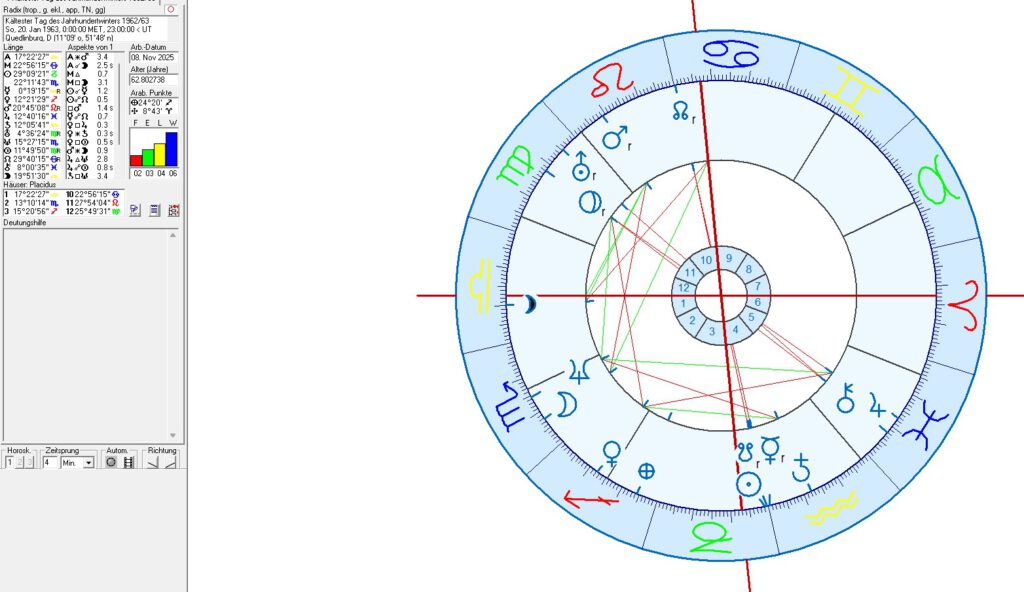 Astrologie, Horoskope und Wetter