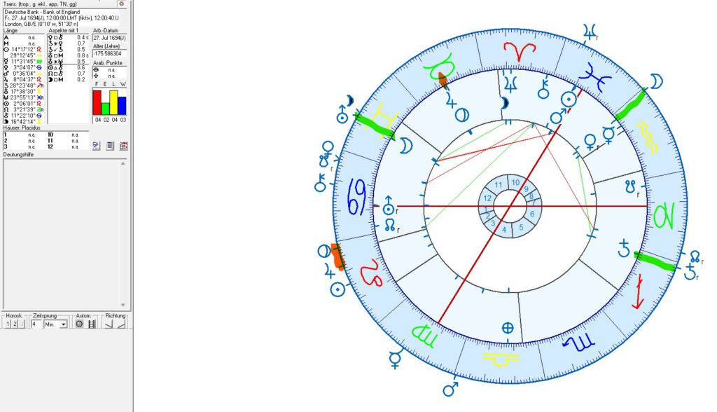 Deutsche Bank in Astrology