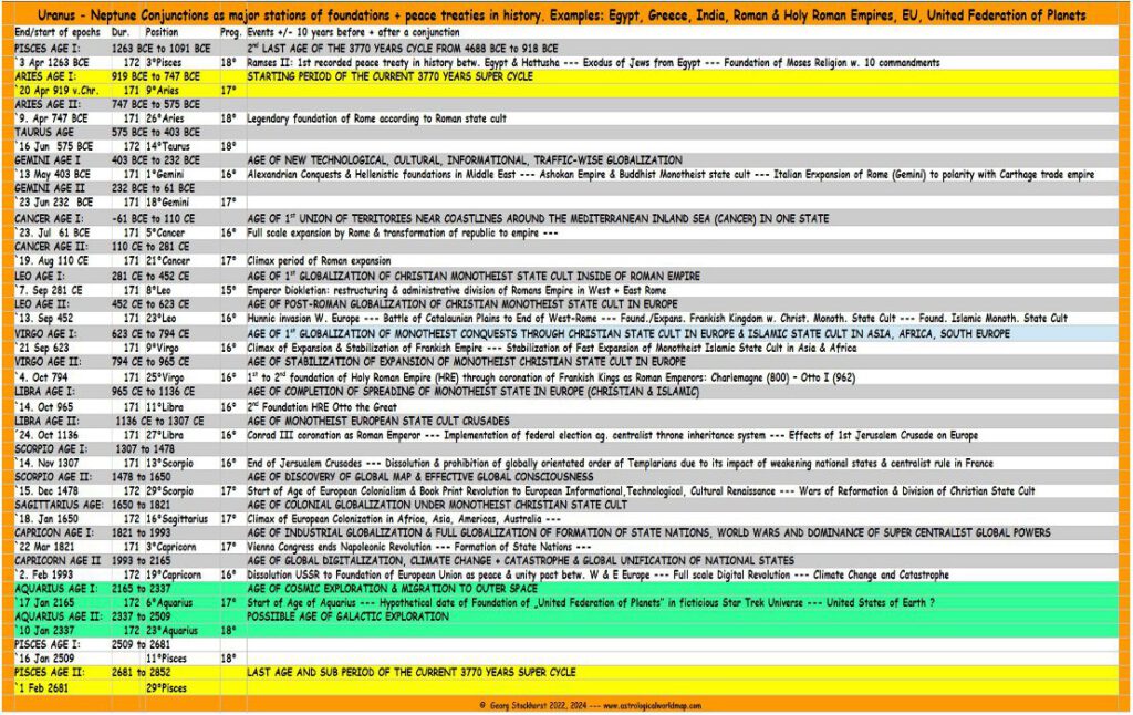 Mercosur and South America in Astrology