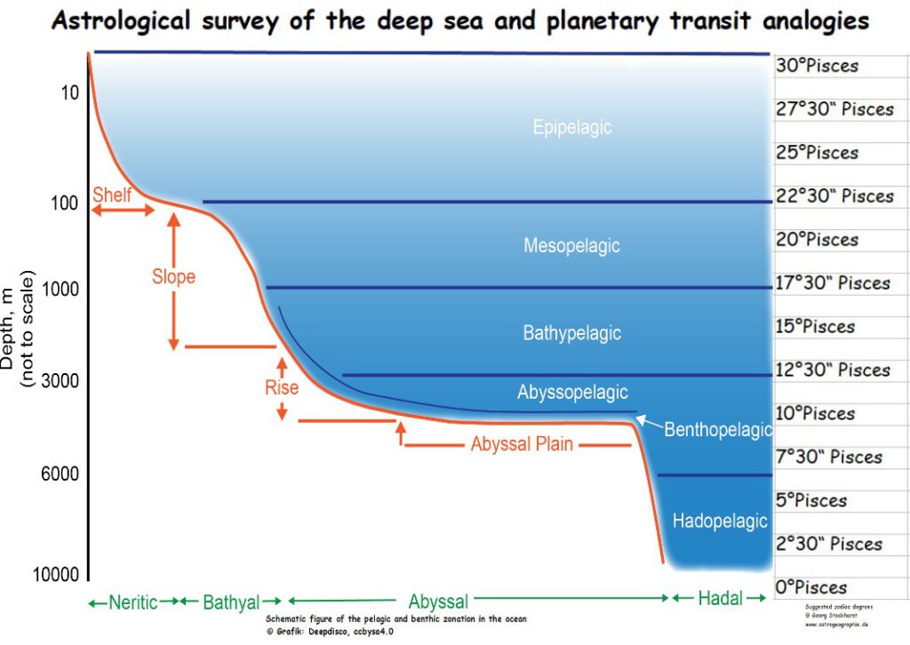 Astrologische Vermessung der Tiefsee