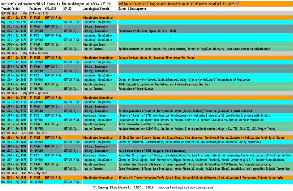 Neptune Transits in US History