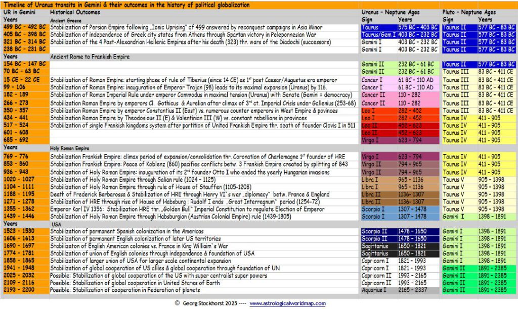 Timeline of Uraus Transits in Gemini