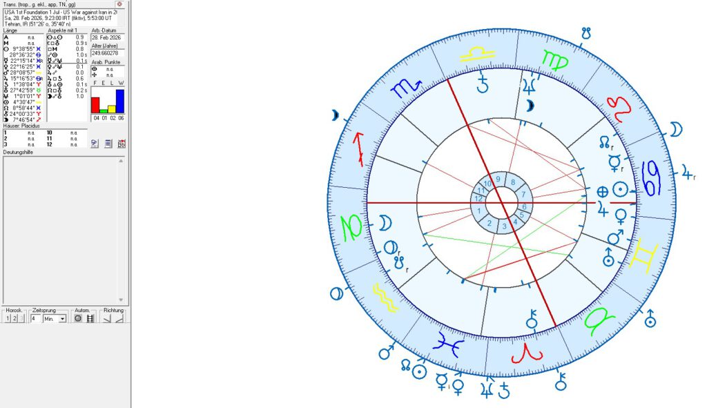 US - Iran War in astrology