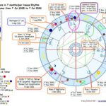 The US War against Iran in Astrology