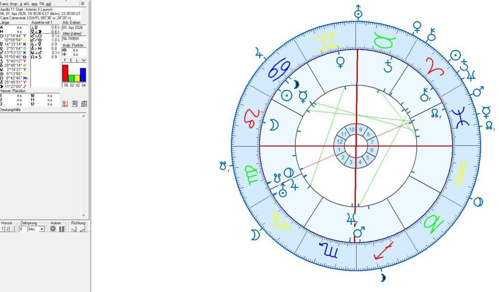 Astrologische Analysen zur Artemis 2 Mission