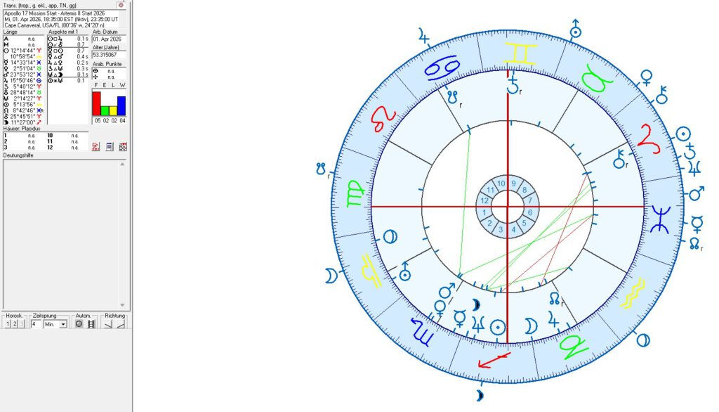 Astrologische Analysen zur Artemis 2 Mission