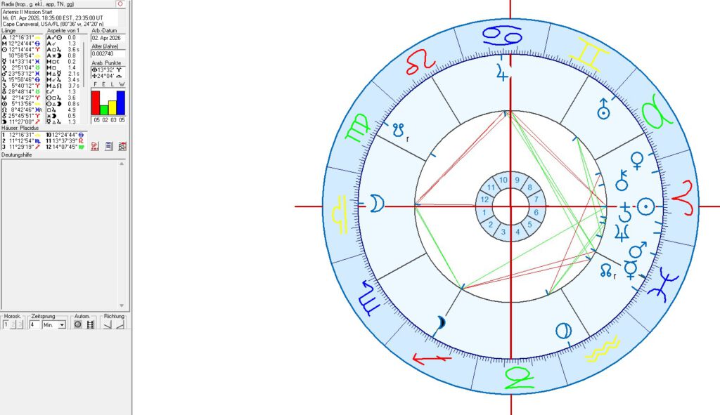 Astrologische Analysen zur Artemis 2 Mission