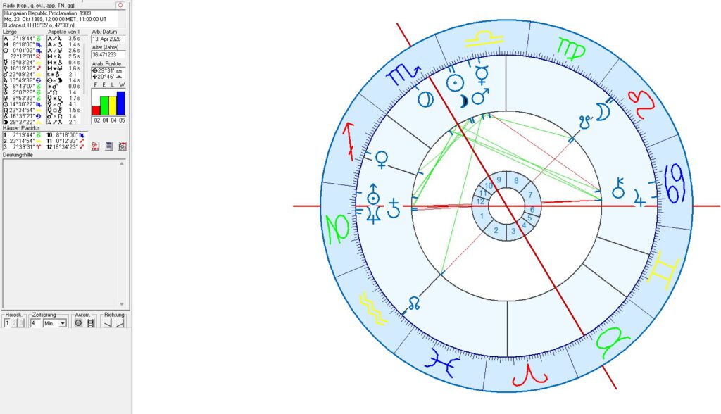 Hungary and Budapest in Politcal Astrology