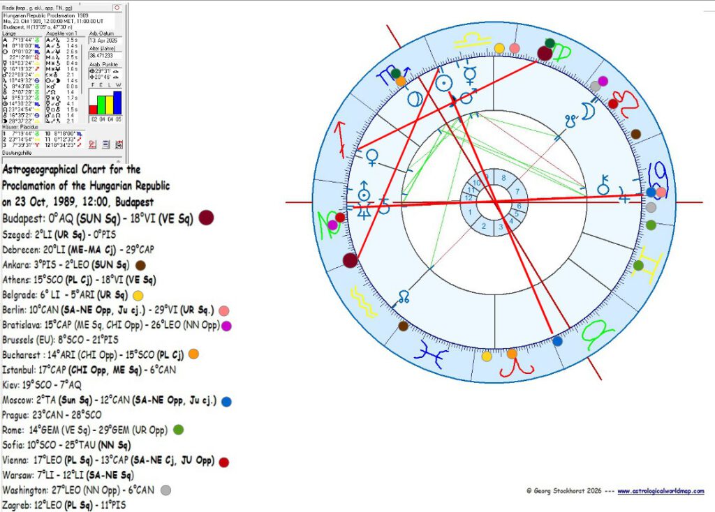 Hungary and Budapest in Political Astrology
