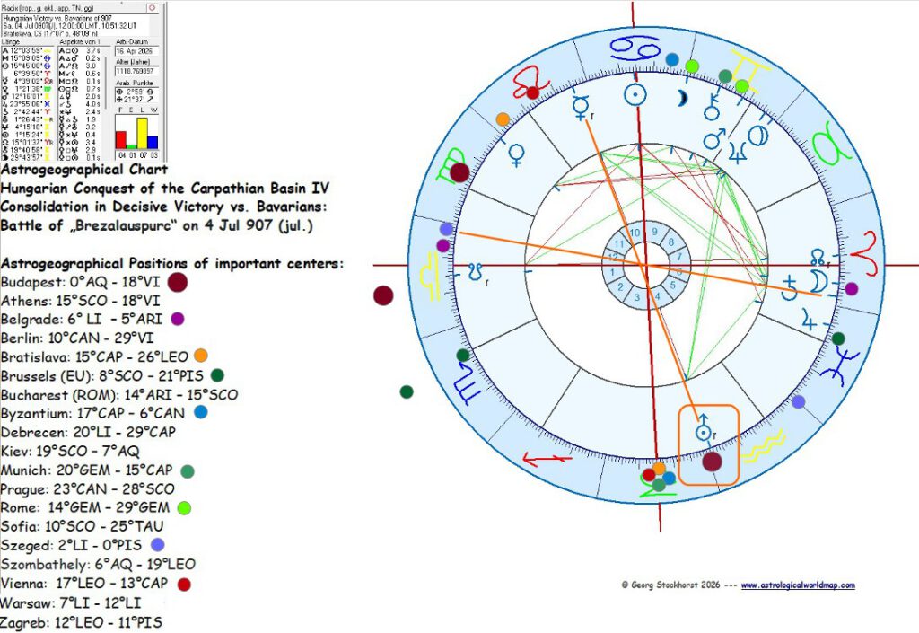 Hungary and Budapest in Political Astrology