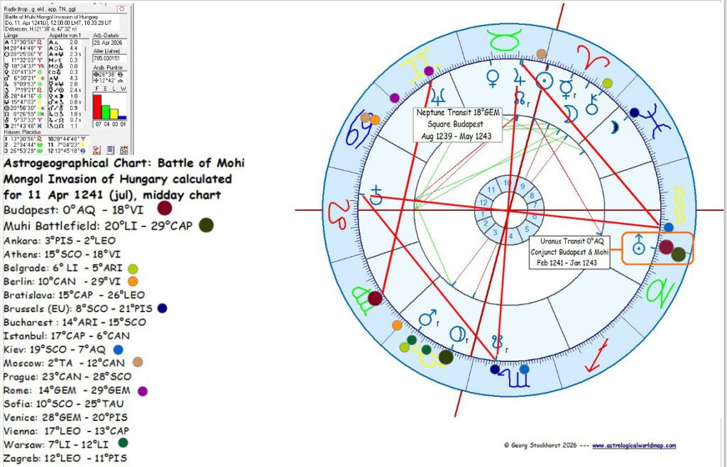 Hungary and Budapest in Political Astrology