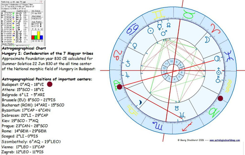 Hungary and Budapest in Political Astrology