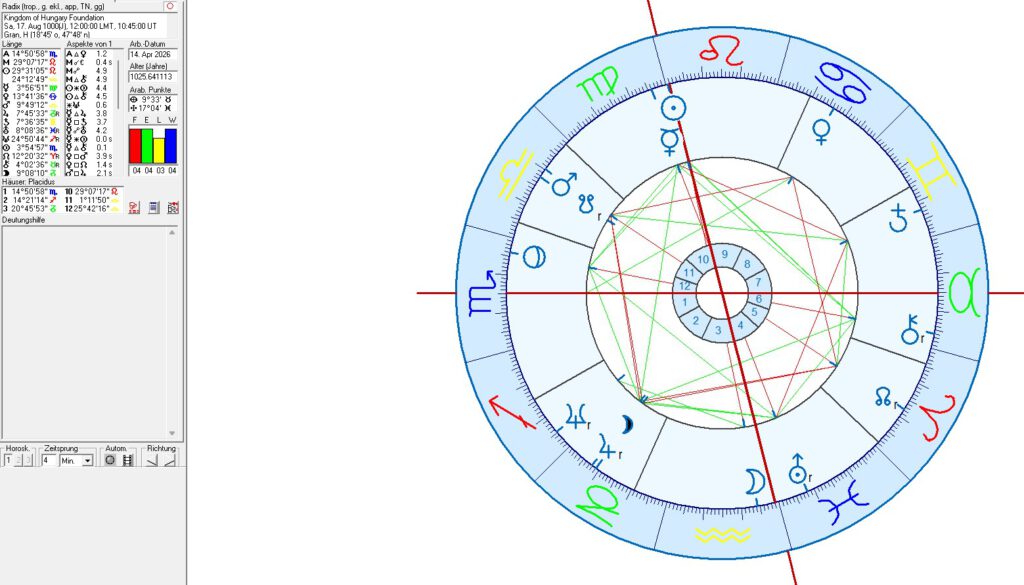 Hungary and Budapest in Political Astrology