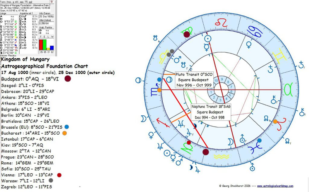 Hungary and Budapest in Political Astrology