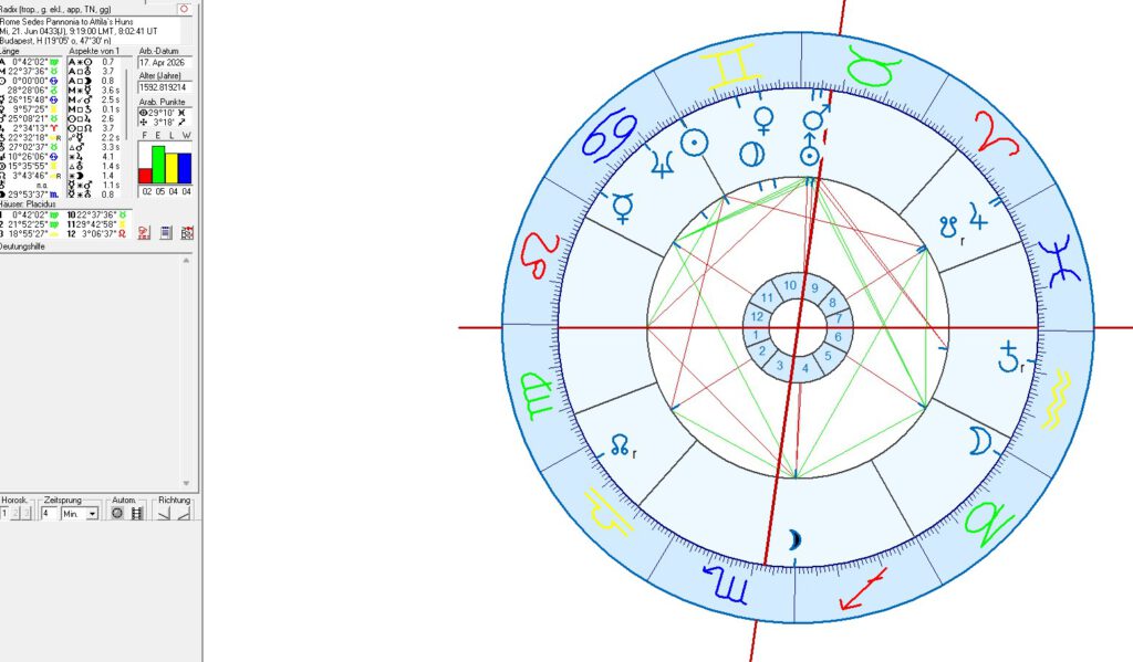 Hungary and Budapest in Political Astrology