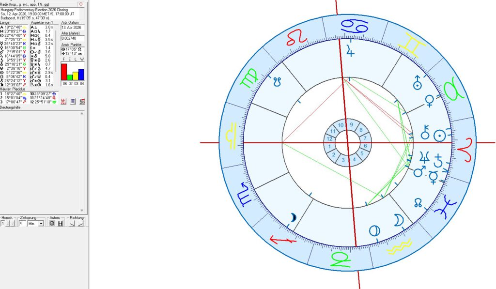 Hungary and Budapest in Politcal Astrology