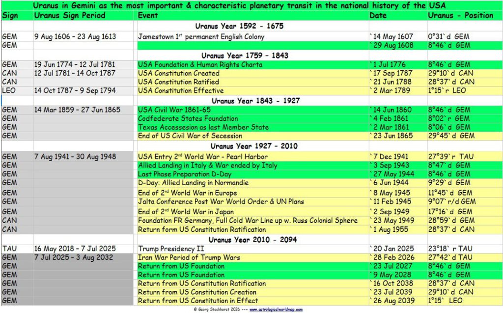 Uranus  Transits in Gemini as the motor of national independence at main transit significator of the USA 