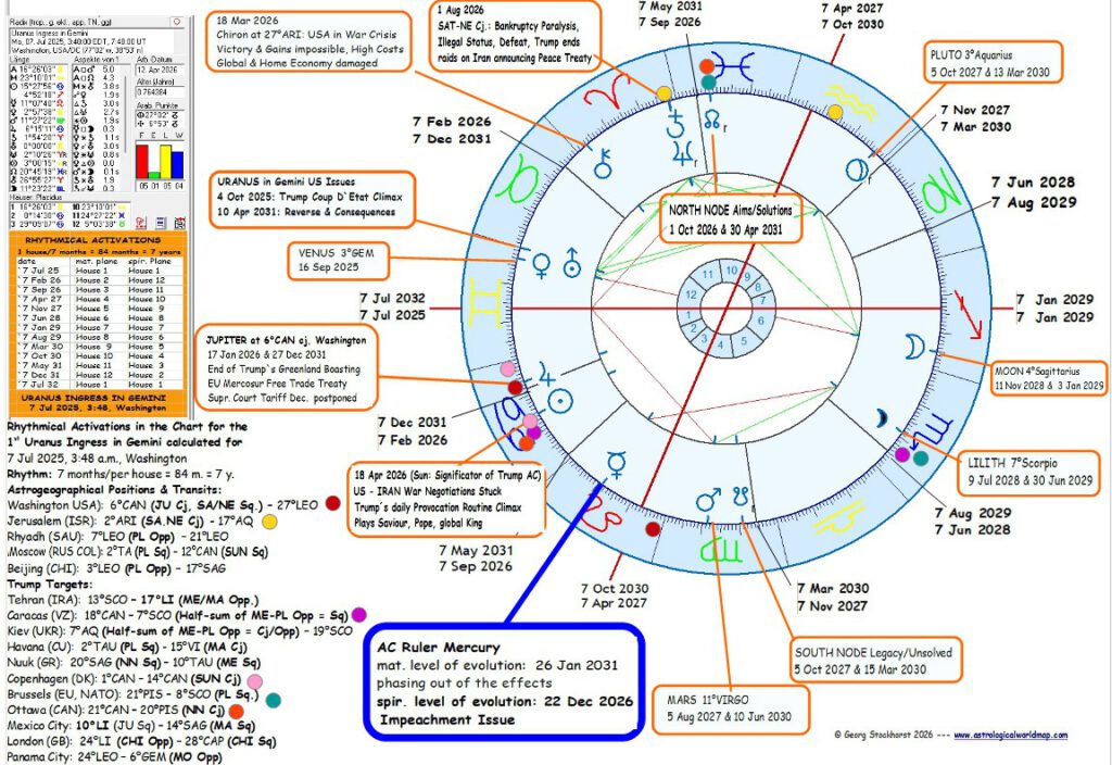 The Trump Impeachement in astrology