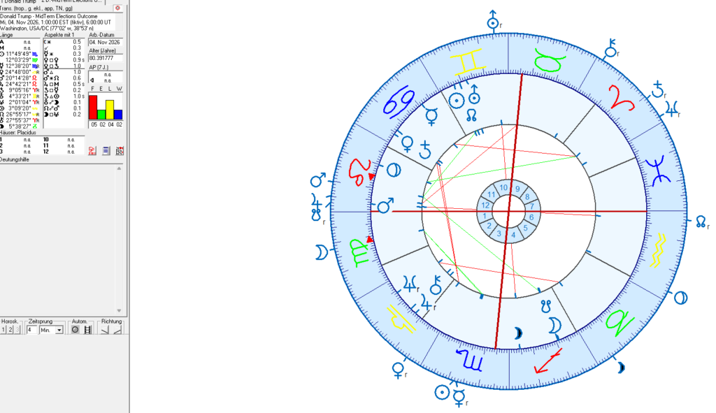 Trumps Birth Chart and The Mid Term Elections